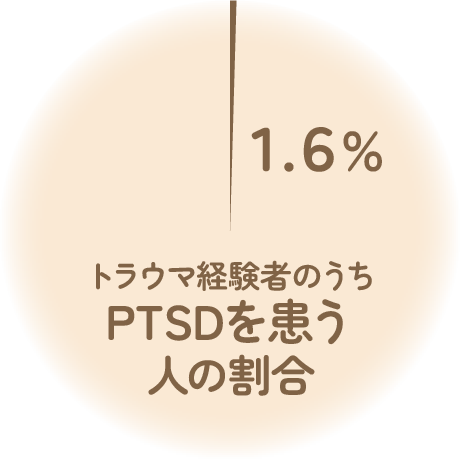 トラウマ経験者のうちPTSDを患う人の割合