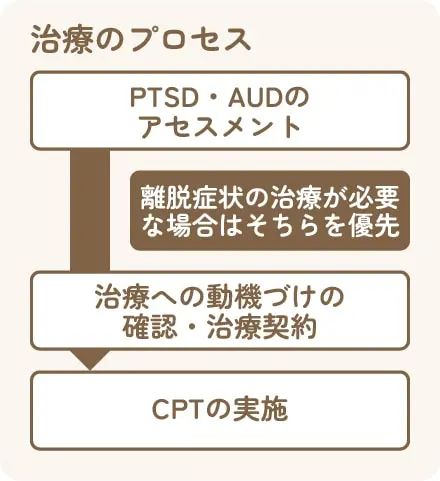 CPT-AUD｜アルコール使用症を併発するPTSDへのCPTの適用