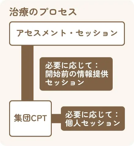 集団版CPT｜仲間とともに取り組むCPT